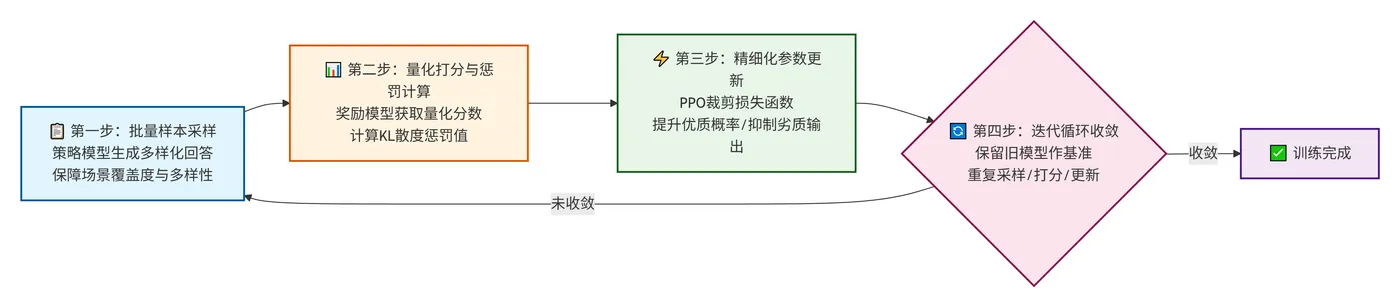 223.7-PPO训练流程 deepseek_mermaid_20260723_0dae8a.png