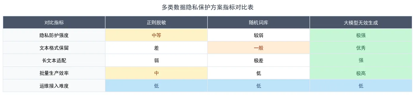 158.5-多类数据隐私保护方案指标对比表 chart_04_table.png