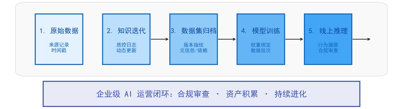 135.8-构建全链路合规溯源 ai_tracability_flow_white.png