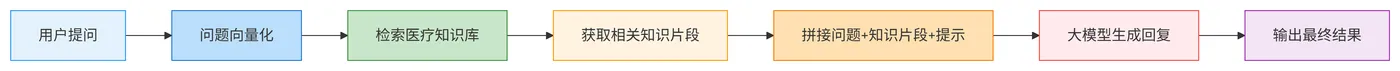 125.6-RAG医疗问答系统流程 deepseek_mermaid_20260323_34b638.png
