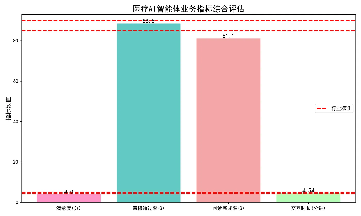 130.13-业务指标综合可视化 medical_ai_business_indicators.png