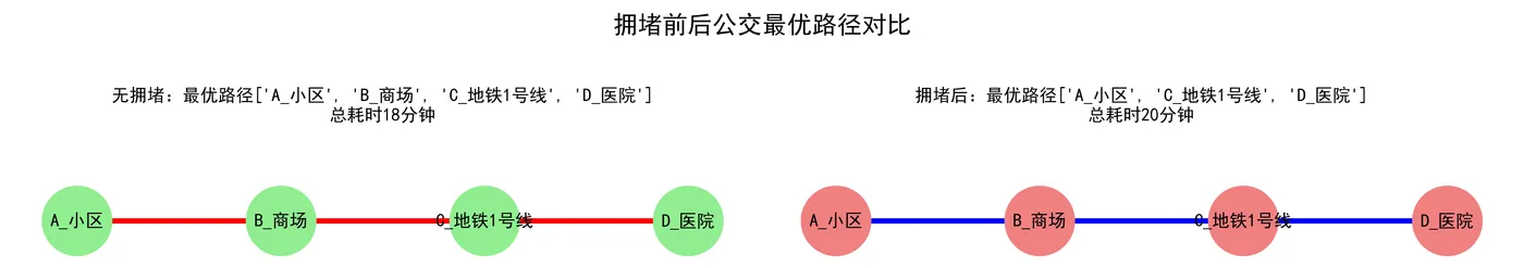 114.6-拥堵前后公交最优路径对比 path_comparison.png