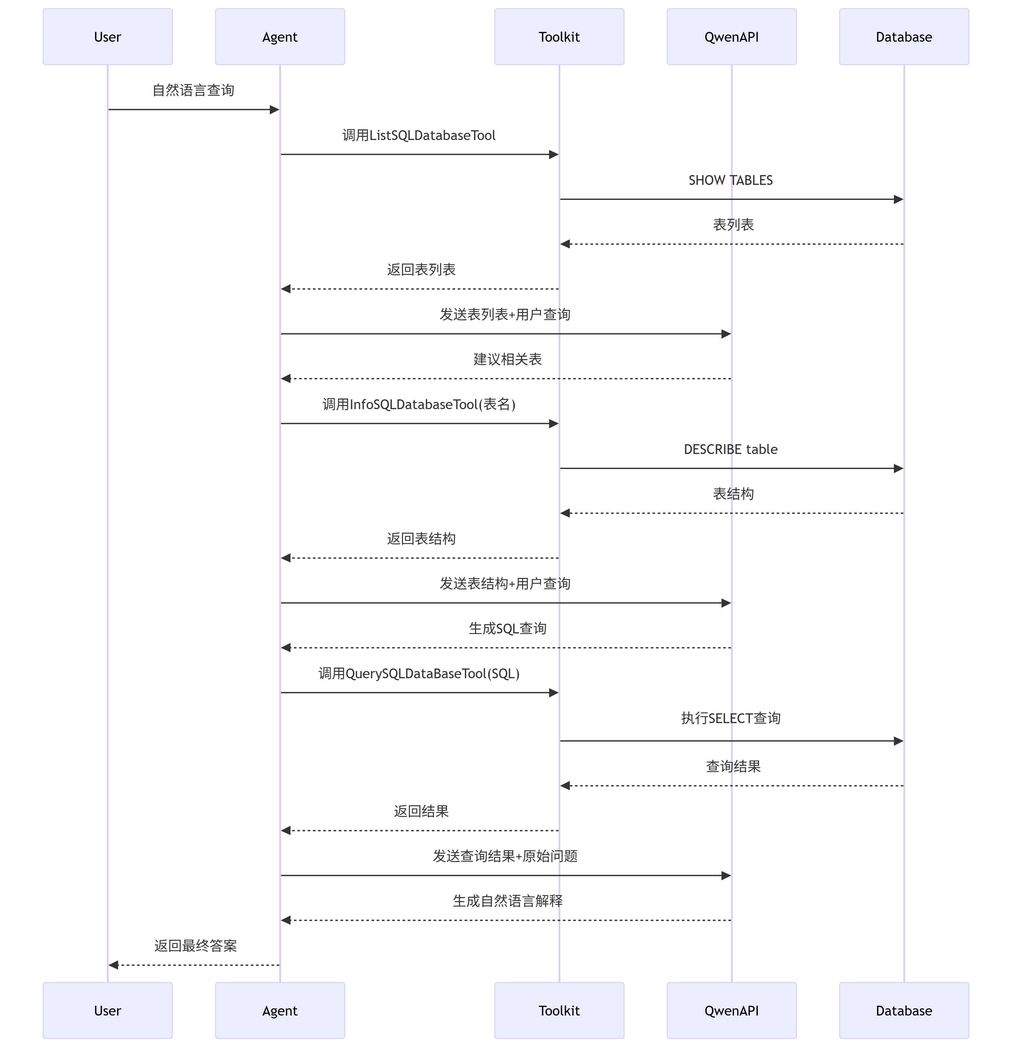 sqlflow rest apis - data lineage visualization:... 构建AI智能体:三十四、LangChain SQLDatabaseToolkit终极指南:架构、优势与最佳实践-阿里云开发者社区