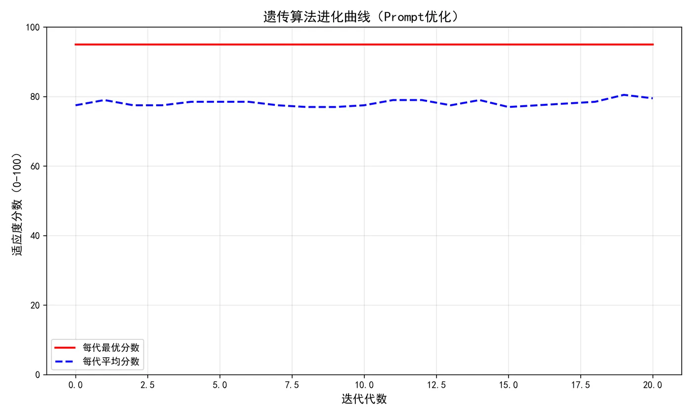 95.7-进化曲线 ga_evolution_curve.png