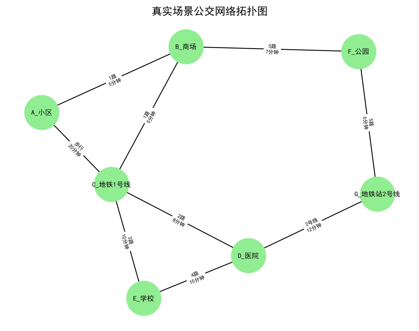 114.9-真实场景公交网络拓扑图 real_bus_network.png