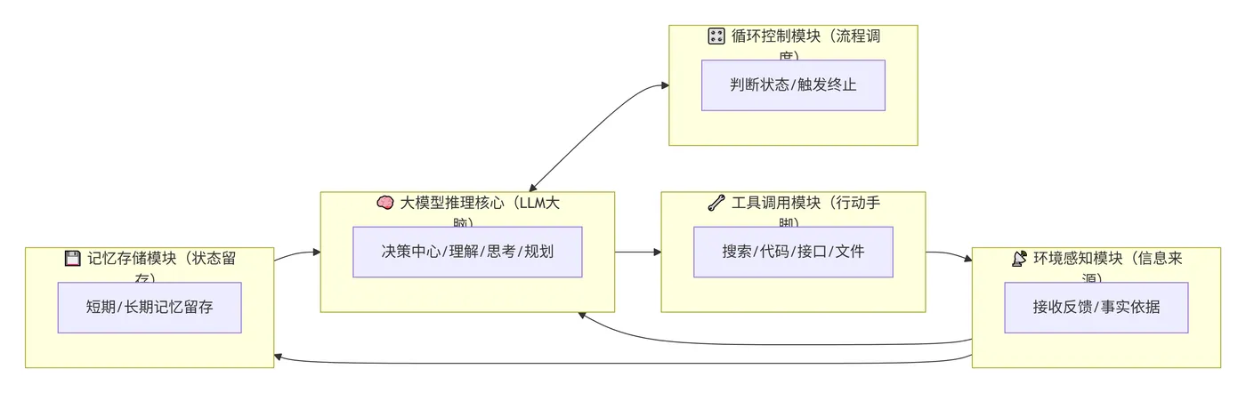 216.3-Agent核心组件 deepseek_mermaid_20260720_e1c8ab.png
