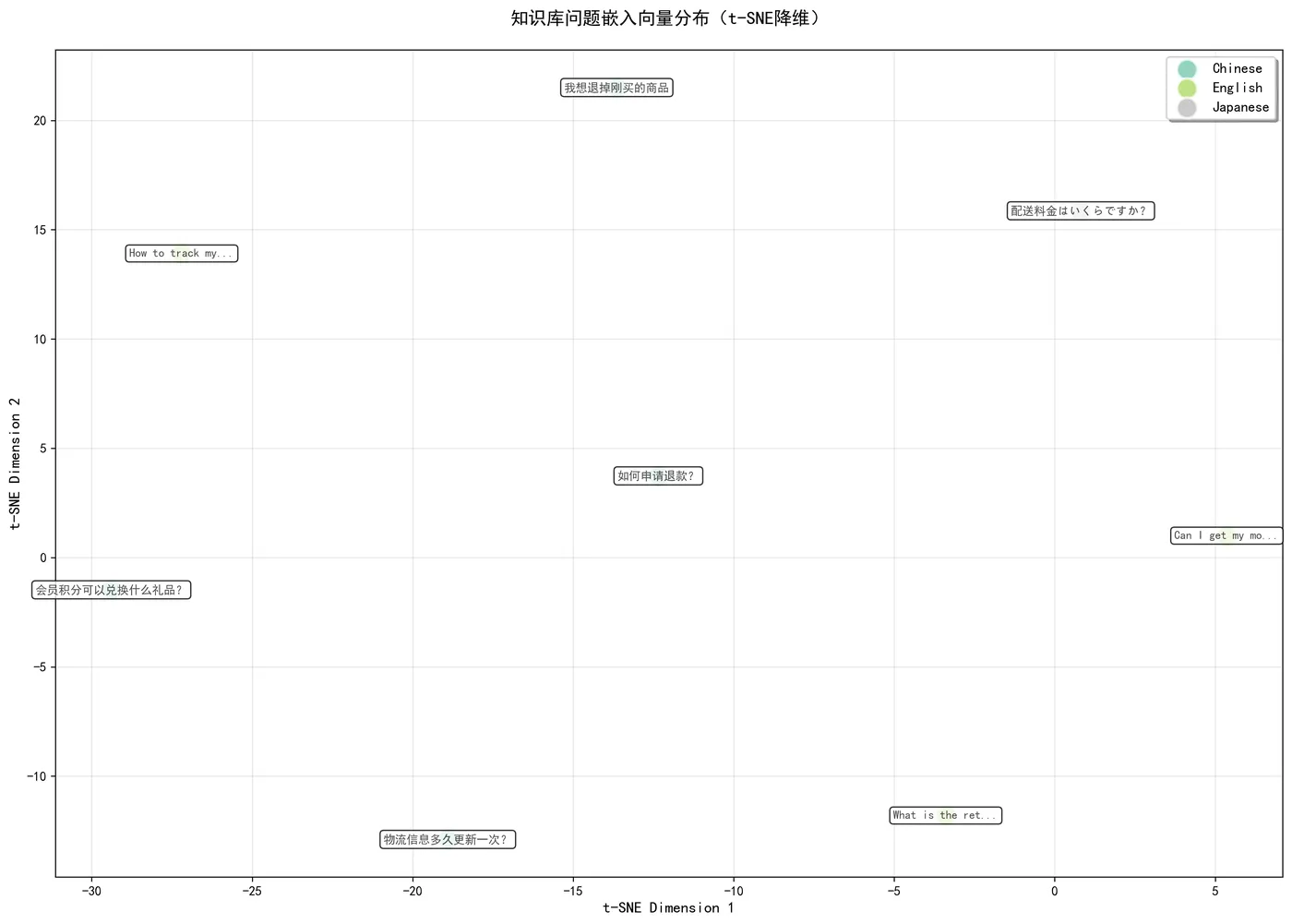 124.14-知识库嵌入向量分布t-SNE降维.png
