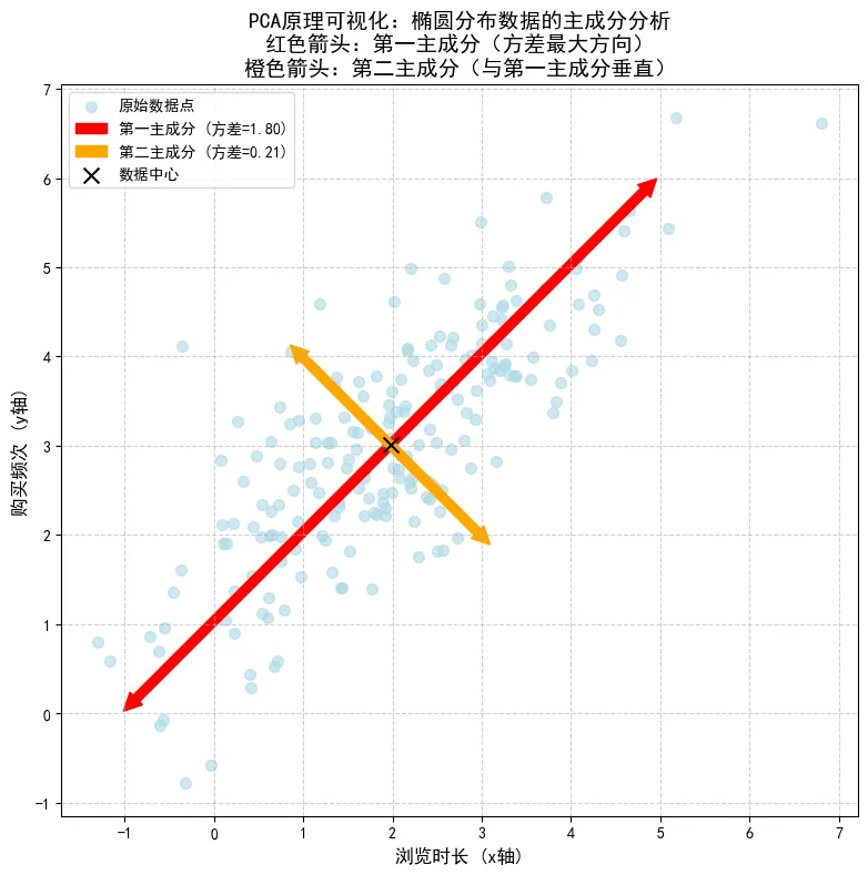104.3-PCA原理可视化.png