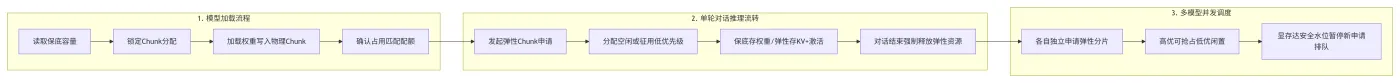 194.7-模型加载与对话推理流转流程 deepseek_mermaid_20260611_68bbb5.png