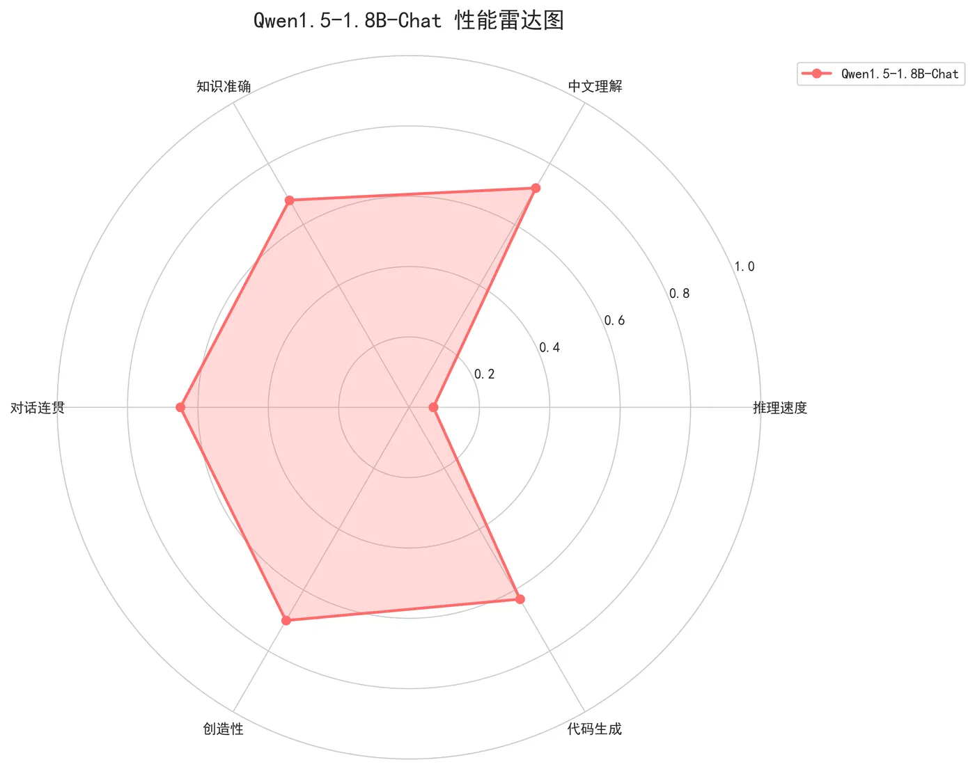 99.3-性能雷达图 Qwen1.5-1.8B-Chat_performance_radar.png