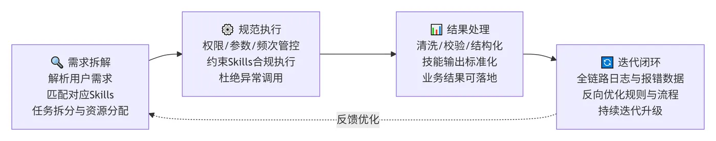 229.4-Harness工程与AI Skills协调流程 deepseek_mermaid_20260730_ea89b1.png