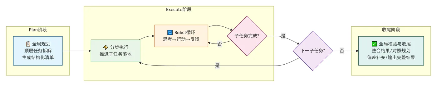 216.7-Plan-and-Execute完整执行流程 deepseek_mermaid_20260720_ea2b3c.png