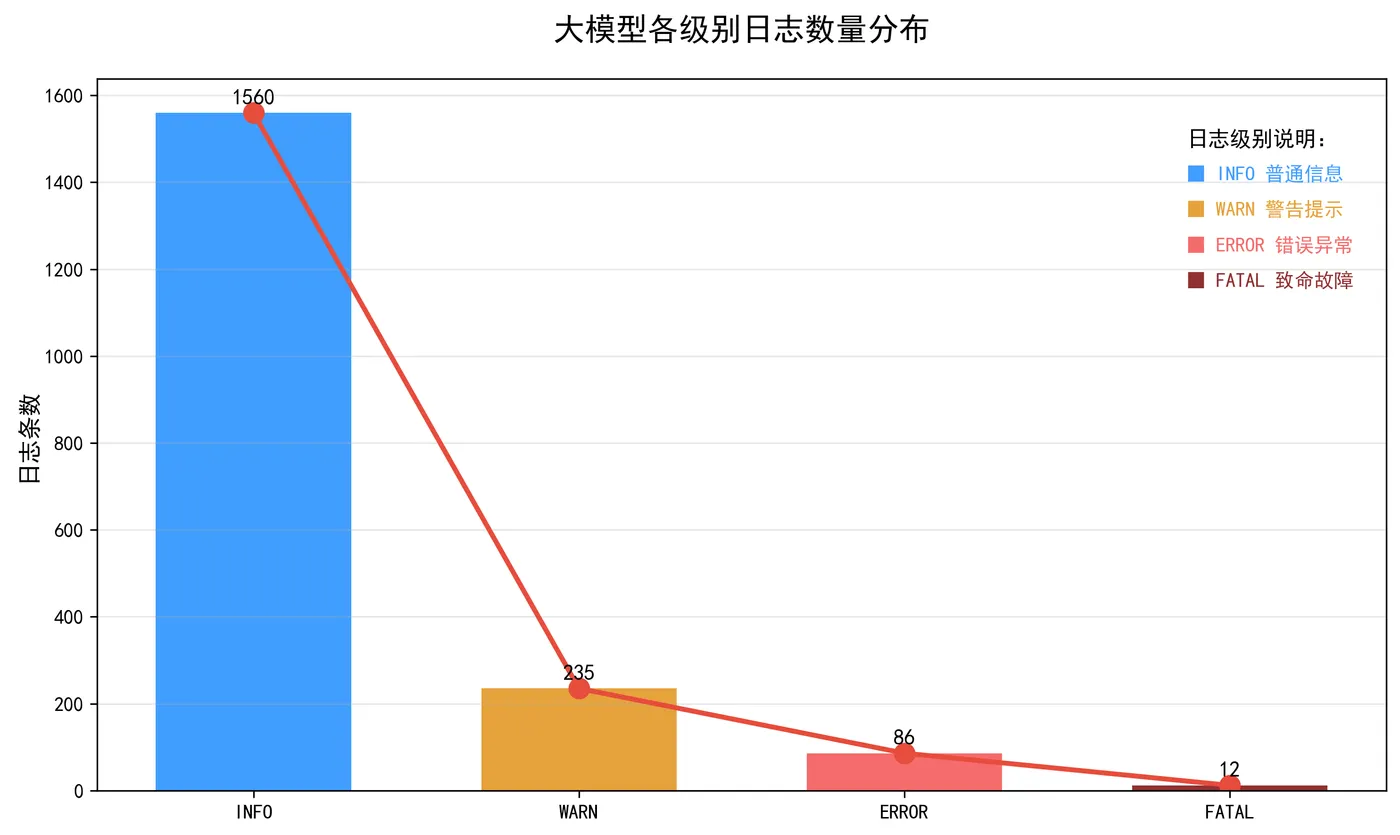 150.7-大模型各级别日志数量分布 log_level_bar.png