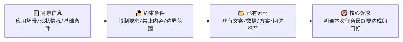 228.5-完整上下文四要素 deepseek_mermaid_20260729_495c74.png