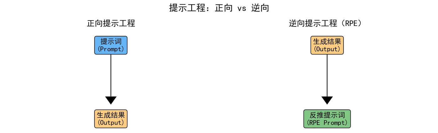 140.2-提示工程：正向 vs 逆向.png
