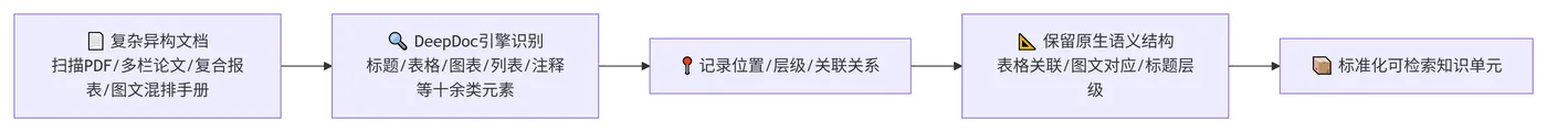 243.3-结构优先：拒绝文本扁平化 deepseek_mermaid_20260815_89017d.png