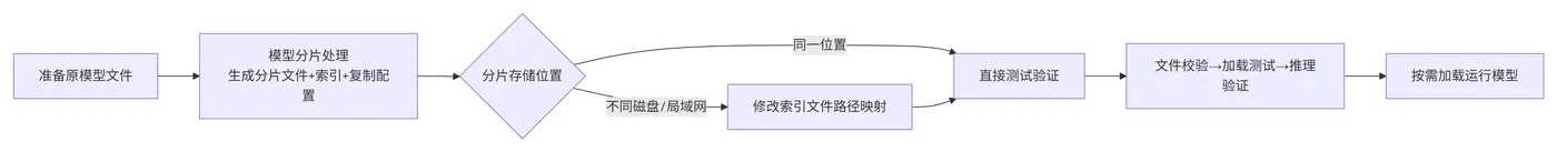 48.3-大模型分片加载与部署流程图 deepseek_mermaid_20260107_f5a7f2.png