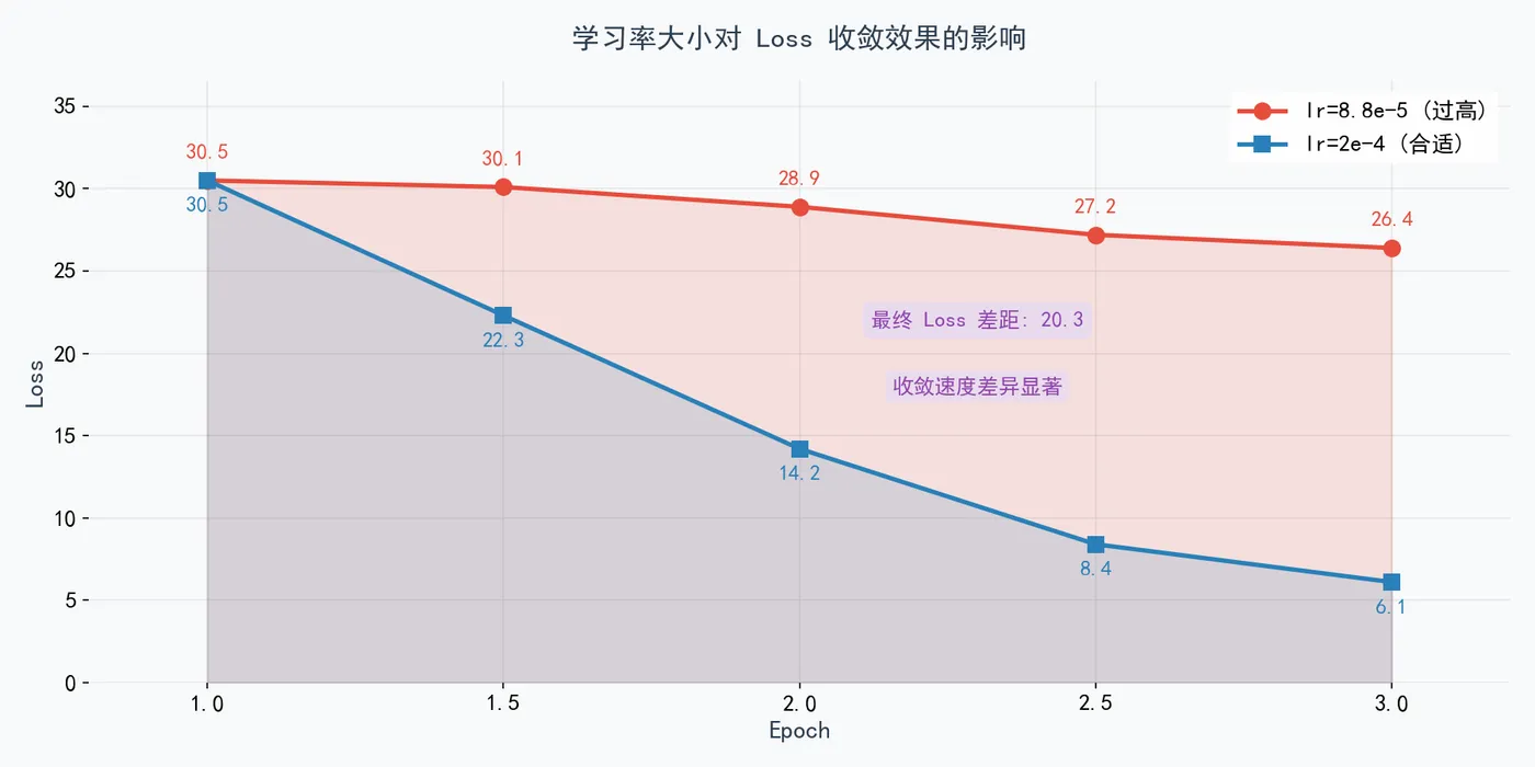207.9-学习率大小对 Loss 收敛效果的影响 lr_loss_convergence.png