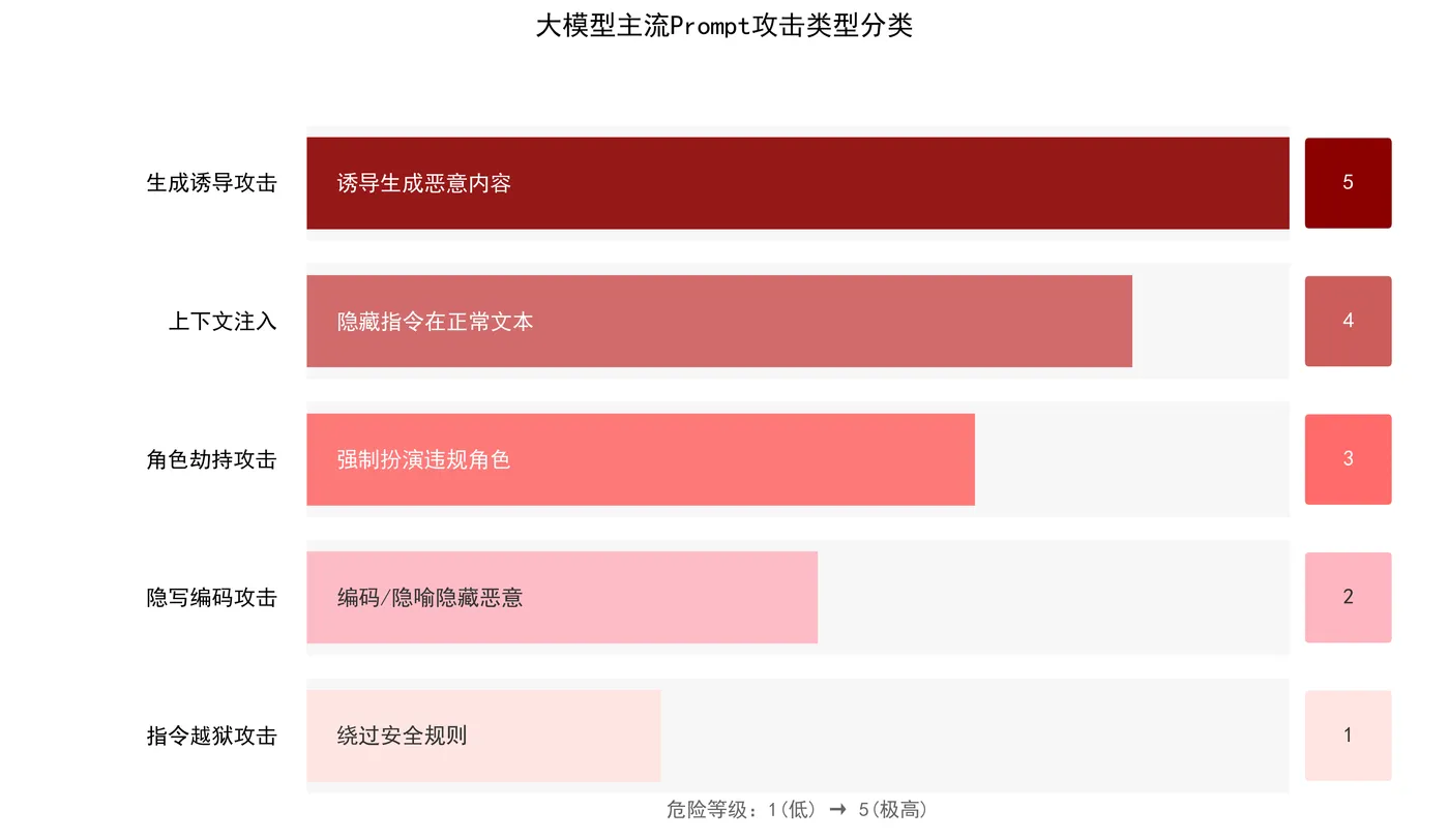 153.6-Prompt攻击类型分类.png
