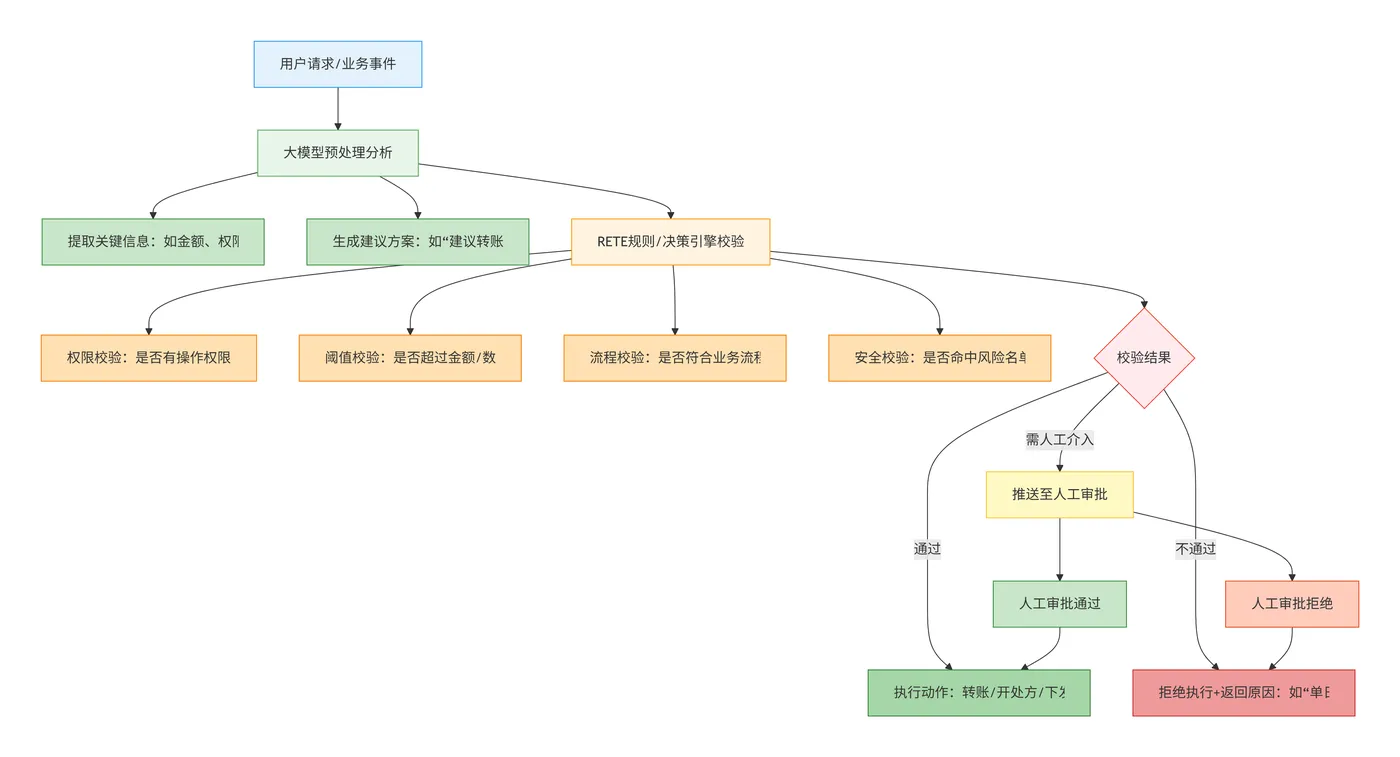 90.7-结合大模型执行流程 deepseek_mermaid_20260216_9c0677.png