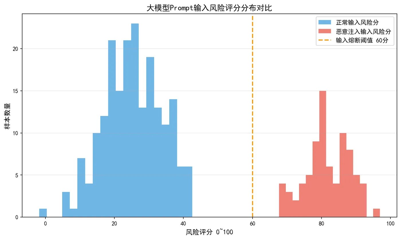 166.3-大模型输入风险评分分布.png
