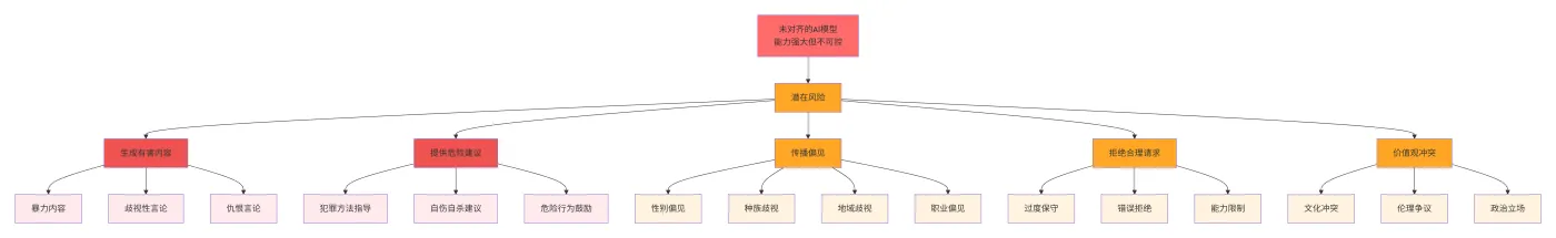 86.4-未对齐AI模型可能带来的各种风险 deepseek_mermaid_20251106_ba5e22.png