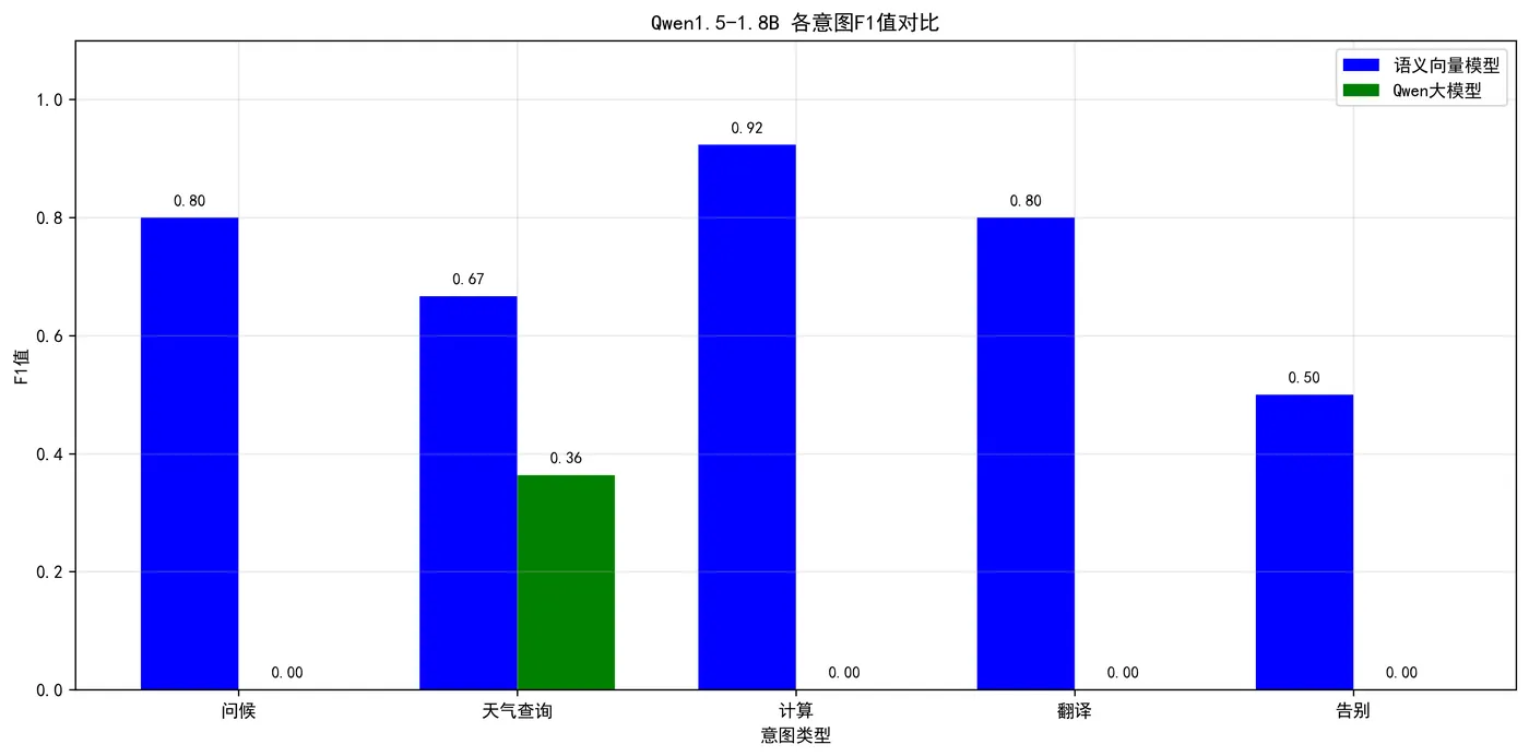 122.6-Qwen1.5-1.8B 各意图F1值对比 f1_score_comparison.png