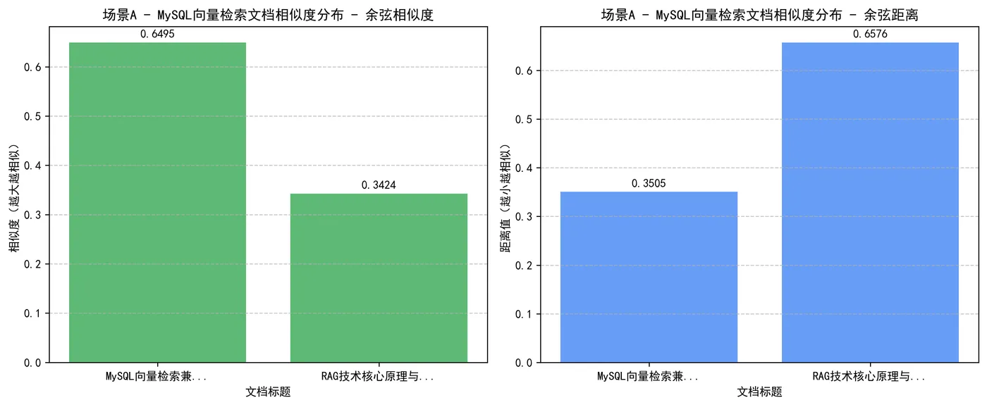 31.4-场景A_-_MySQL向量检索文档相似度分布.png