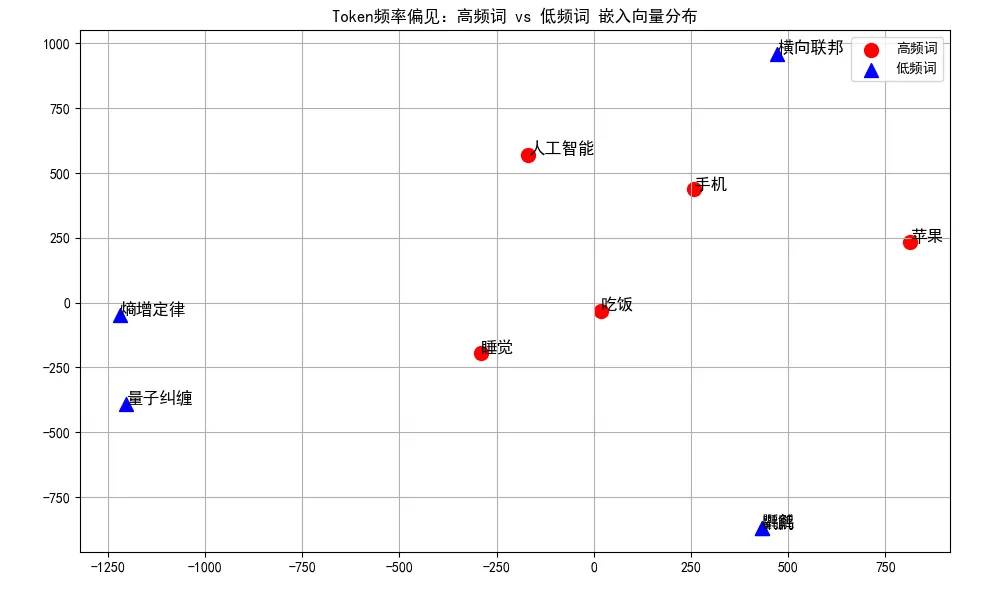 46.3-高频词 vs 低频词 嵌入向量分布.png