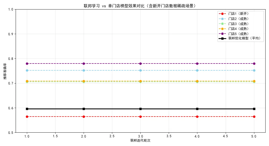 62.4-联邦学习 vs 单门店模型效果对比.png