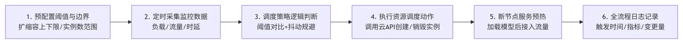 168.8-扩缩容执行流程 deepseek_mermaid_20260505_95b410.png