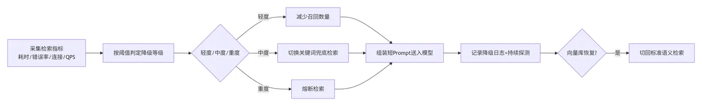 173.12-向量检索降级执行流程 deepseek_mermaid_20260509_46445f.png