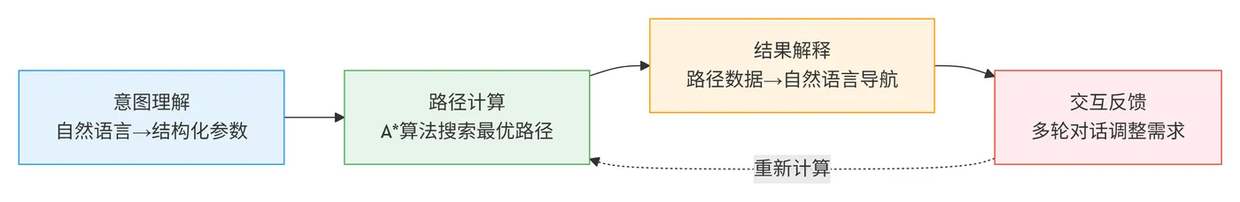 91.7-智能导航系统核心流程 deepseek_mermaid_20260218_ce6fe2.png