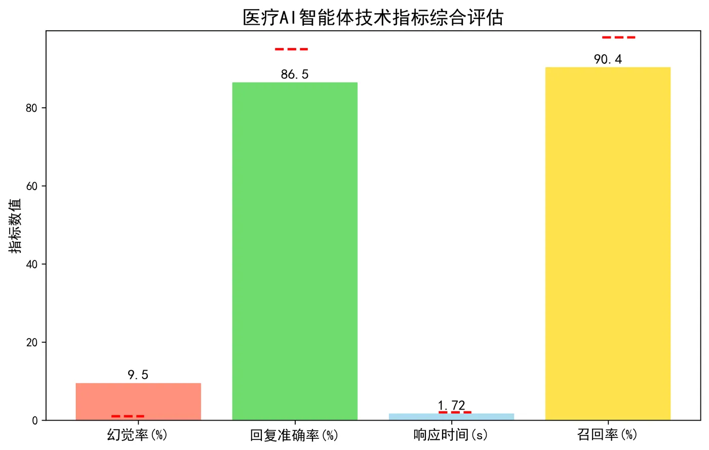 130.8-技术指标综合柱状图 medical_ai_technical_indicators.png
