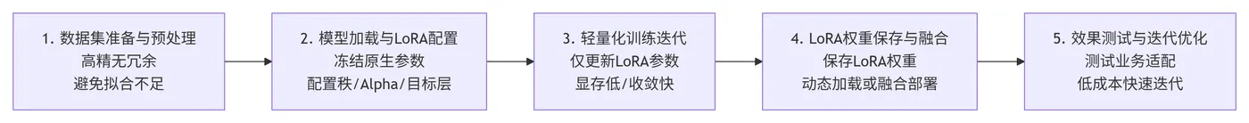 207.5-LoRA业务执行流程 deepseek_mermaid_20260709_e4a2b2.png