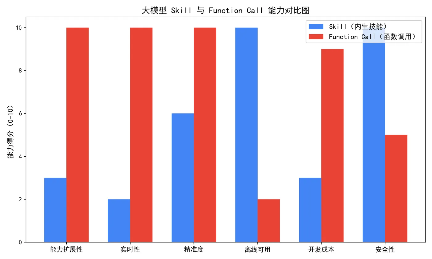 148.6-能力对比图 skill_vs_functioncall.png