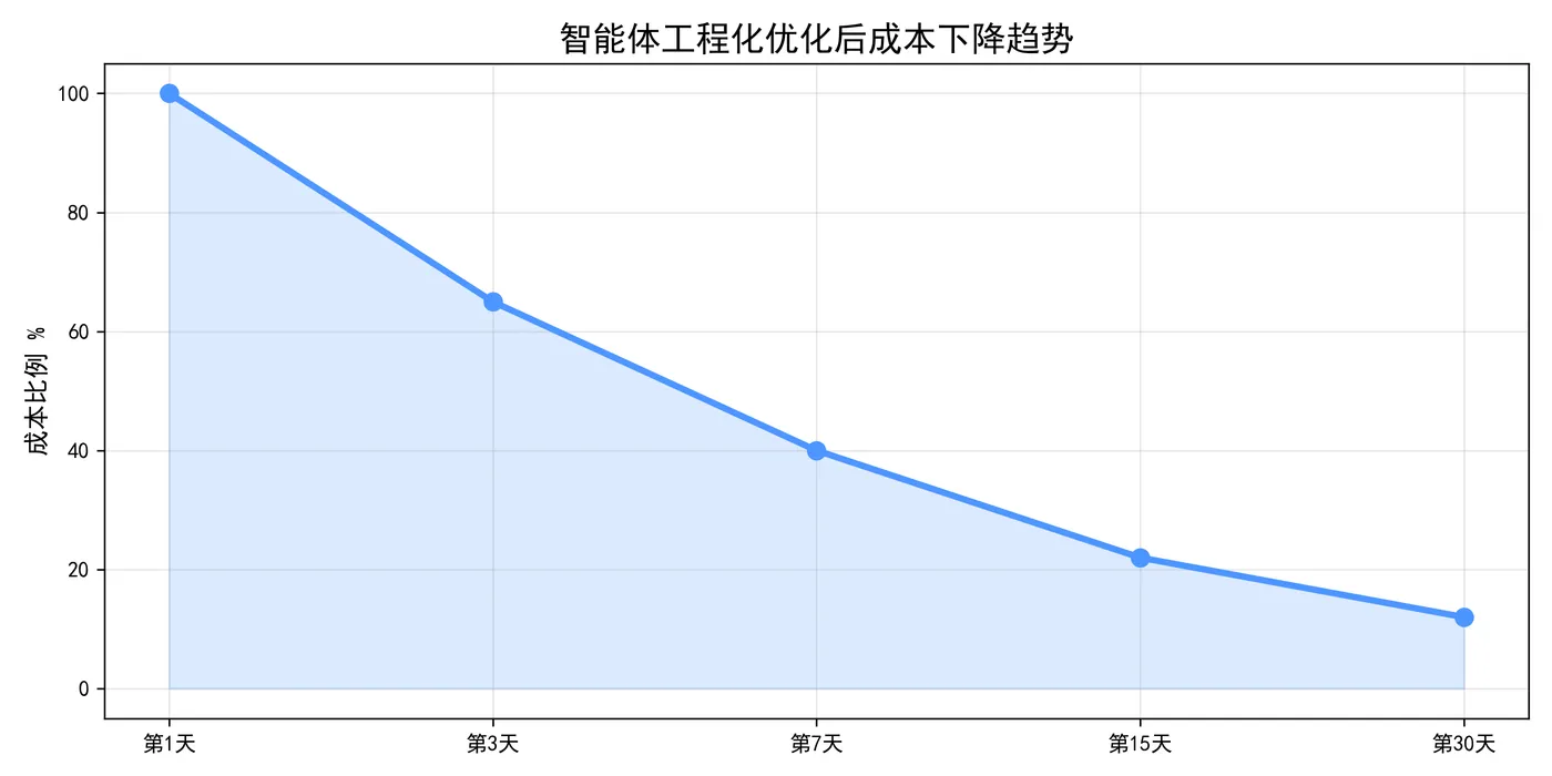 139.5-成本下降趋势 agent_cost_trend.png