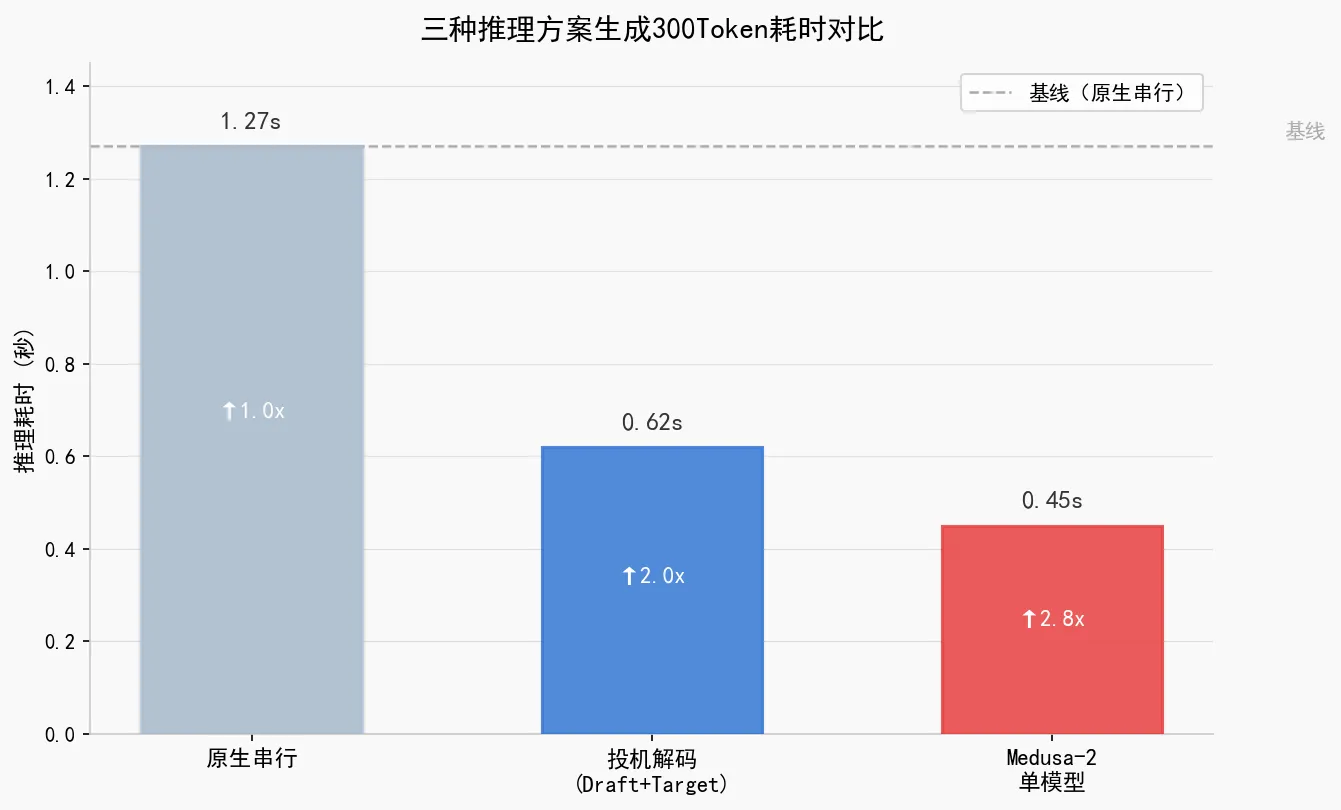201.6-三种推理方案生成300Token耗时对比 infer_time_compare.png