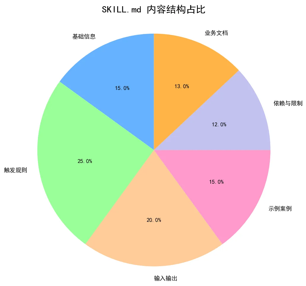 136.5-md内容结构占比 skill_md_structure_pie.png
