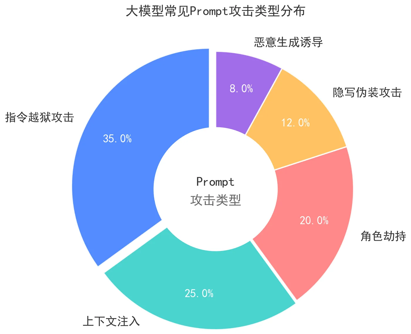 153.3-大模型常见Prompt攻击类型分布 llm_risk_pie.png