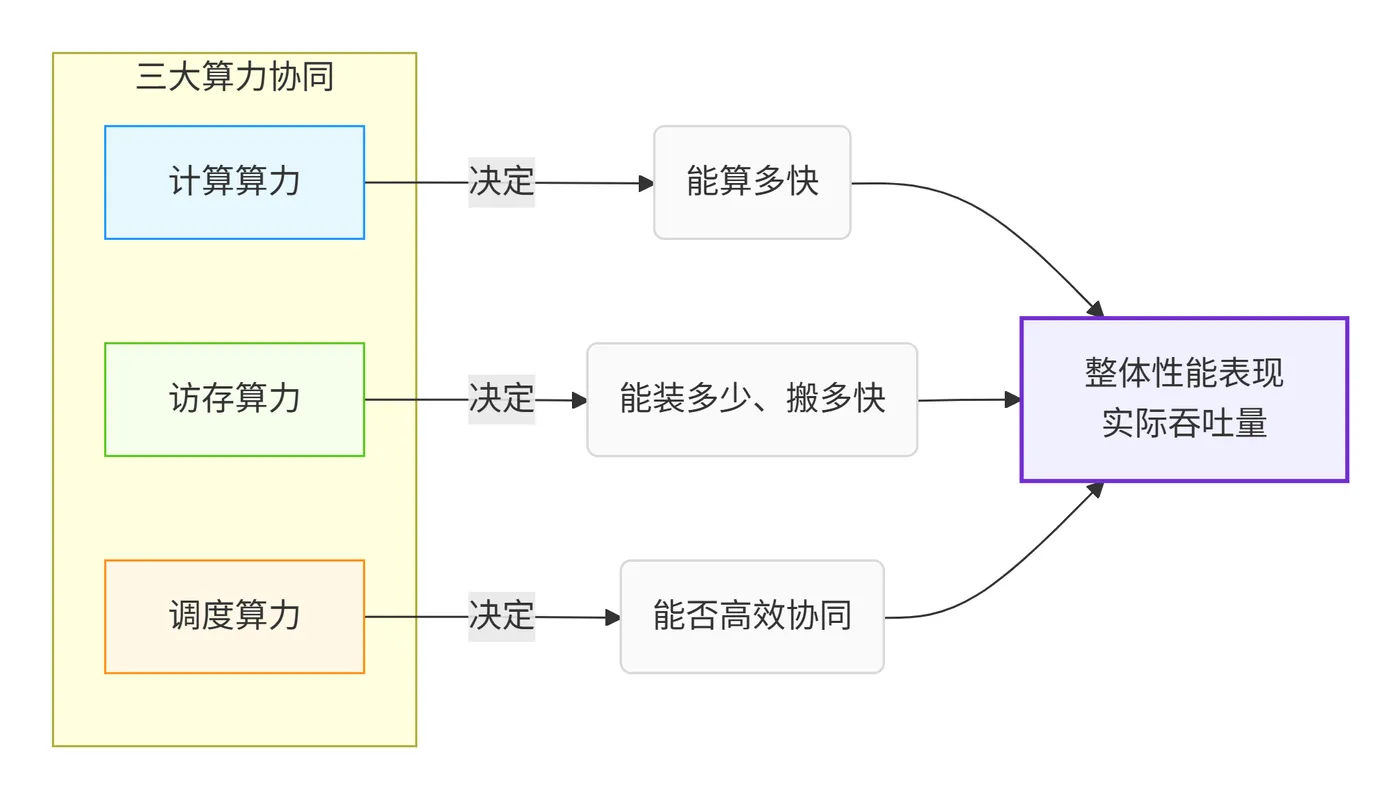72.3-三大算力协同作用 deepseek_mermaid_20260131_c4565b.png