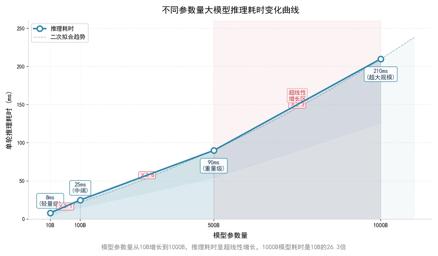 187.3-不同参数量推理耗时对比.png