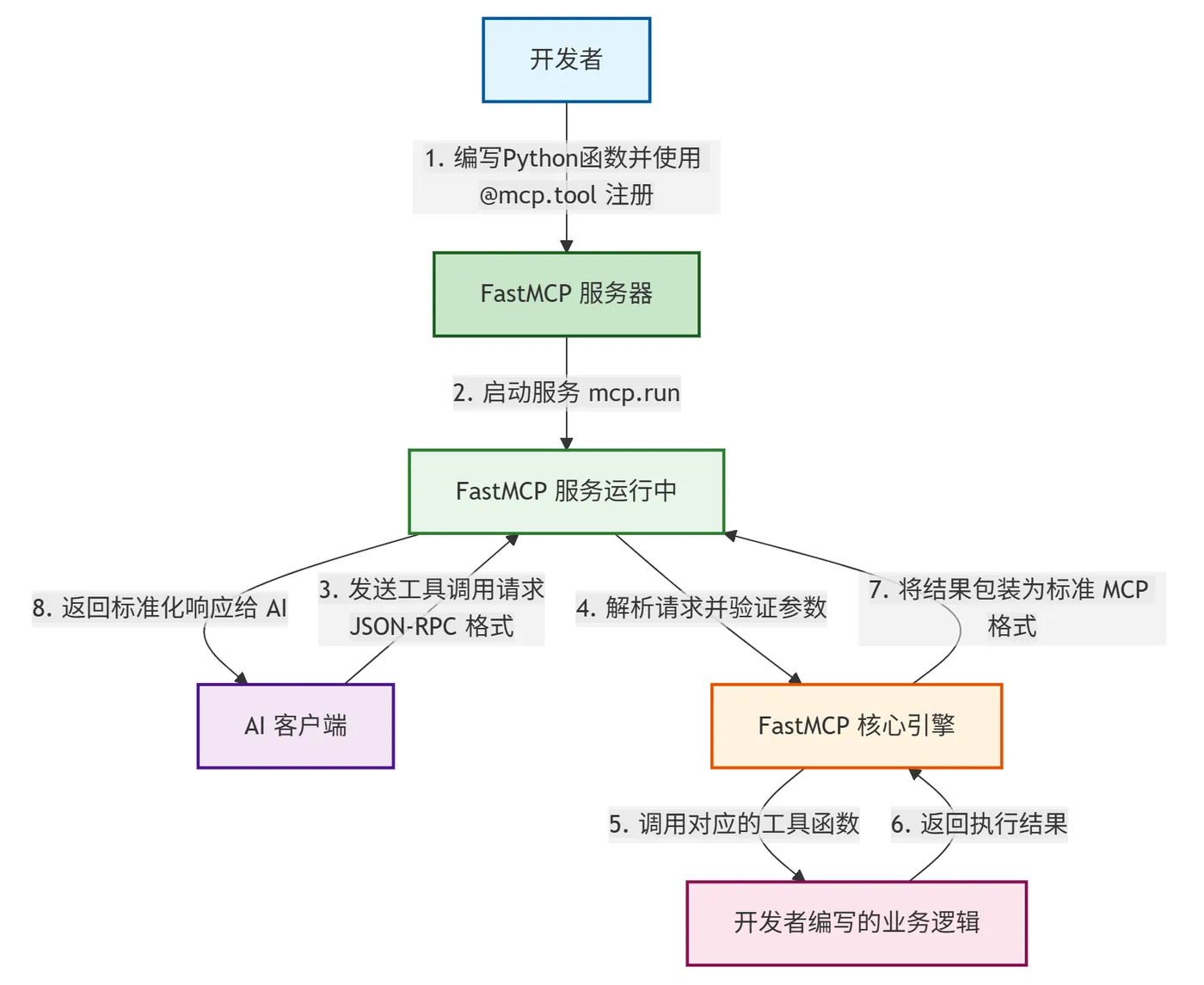 49.6-FastMCP示例总结.png