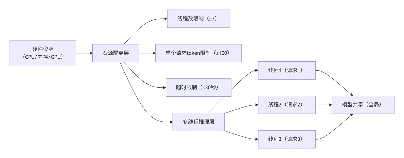 77.6-资源隔离示意图 deepseek_mermaid_20260205_467bd8.png