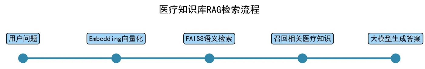 127.4-RAG 核心工作流程 medical_rag_process.png