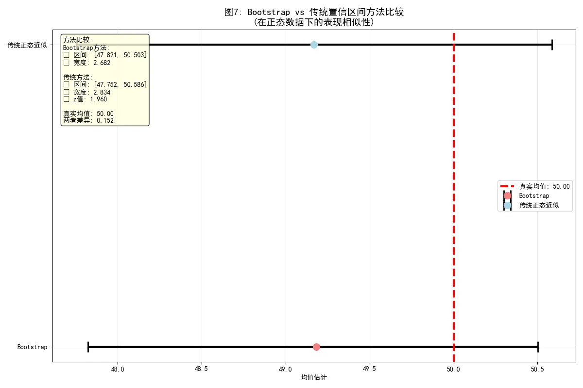 69.9-图7：Bootstrap与传统置信区间方法比较.png