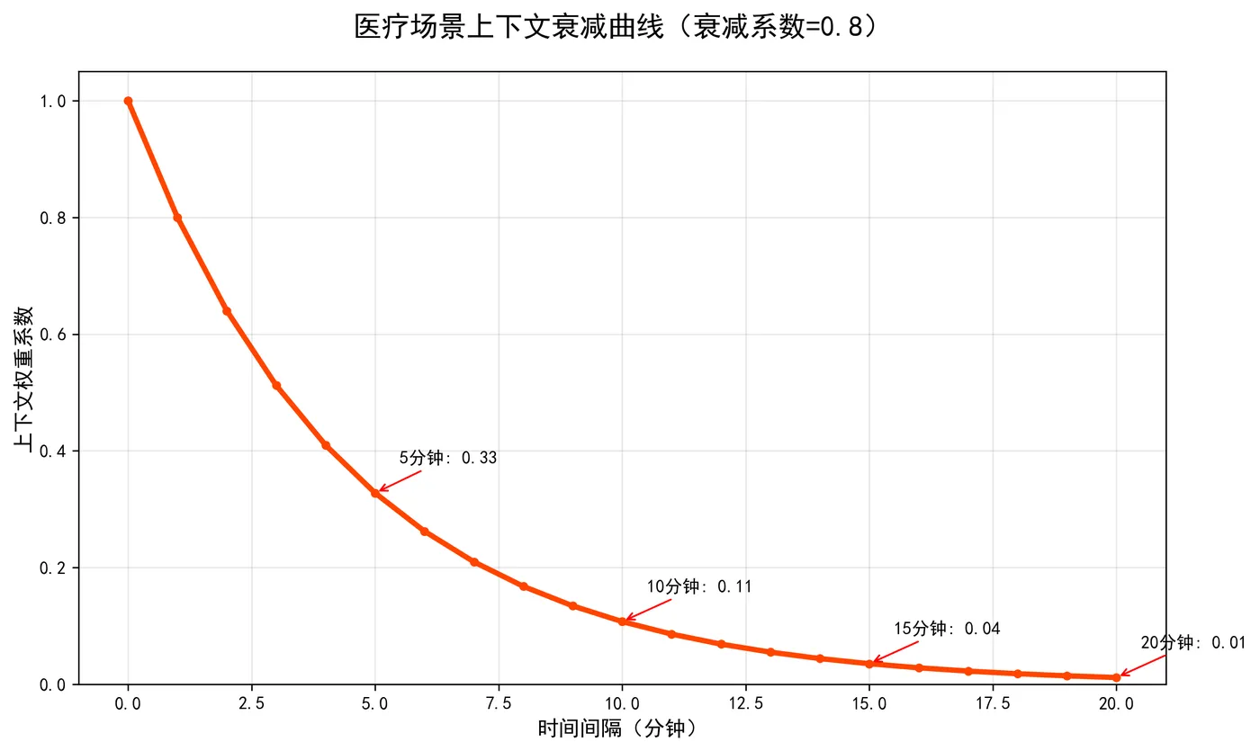 141.11-医疗场景上下文衰减曲线 context_decay_curve.png