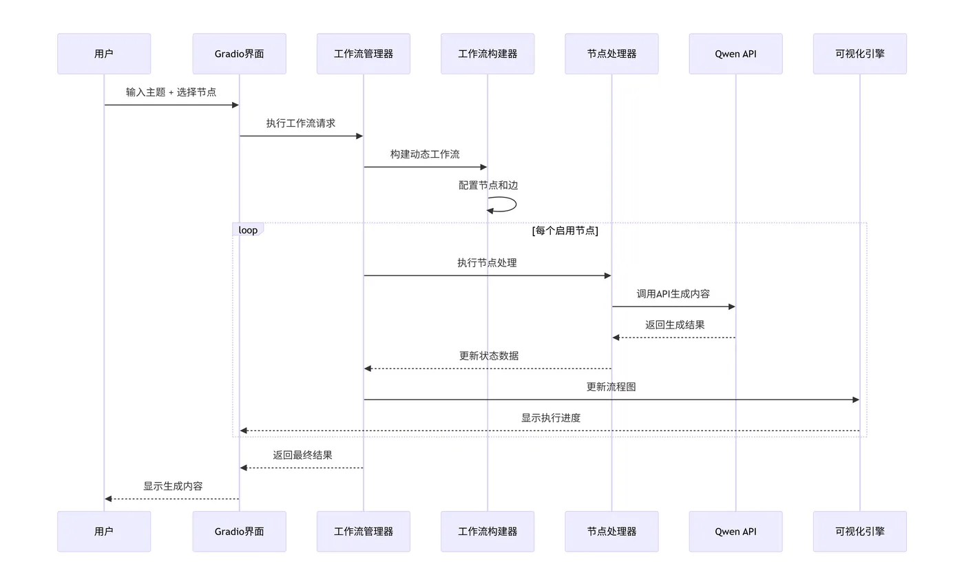 58.5-LangGraph的模块化内容创作系统工作流执行流程deepseek_mermaid_20251009_1f1e56.png