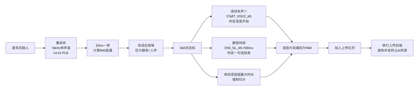 270.10-前端VAD流式收音 deepseek_mermaid_20260911_ca54f6.png