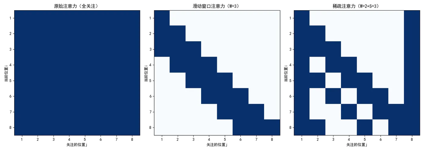 58.9-滑动窗口 + 稀疏注意力.png